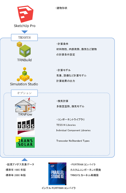 TRNSYSと関連ツール