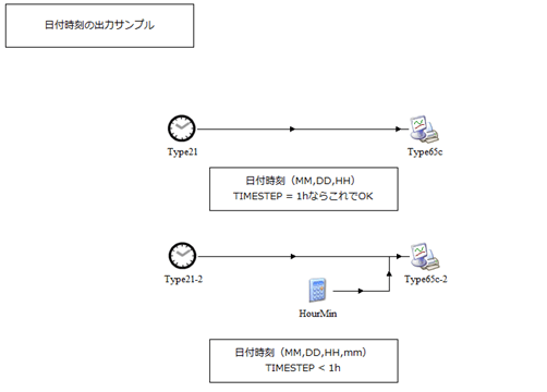 Type21 Time Valuesが謎の値を返す