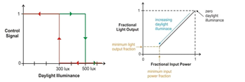 Figure 7: Artificial lighting control, hysteresis control (left), dimming control (right) ﻿