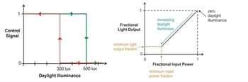 Figure 7: Artificial lighting control, hysteresis control (left), dimming control (right) 
